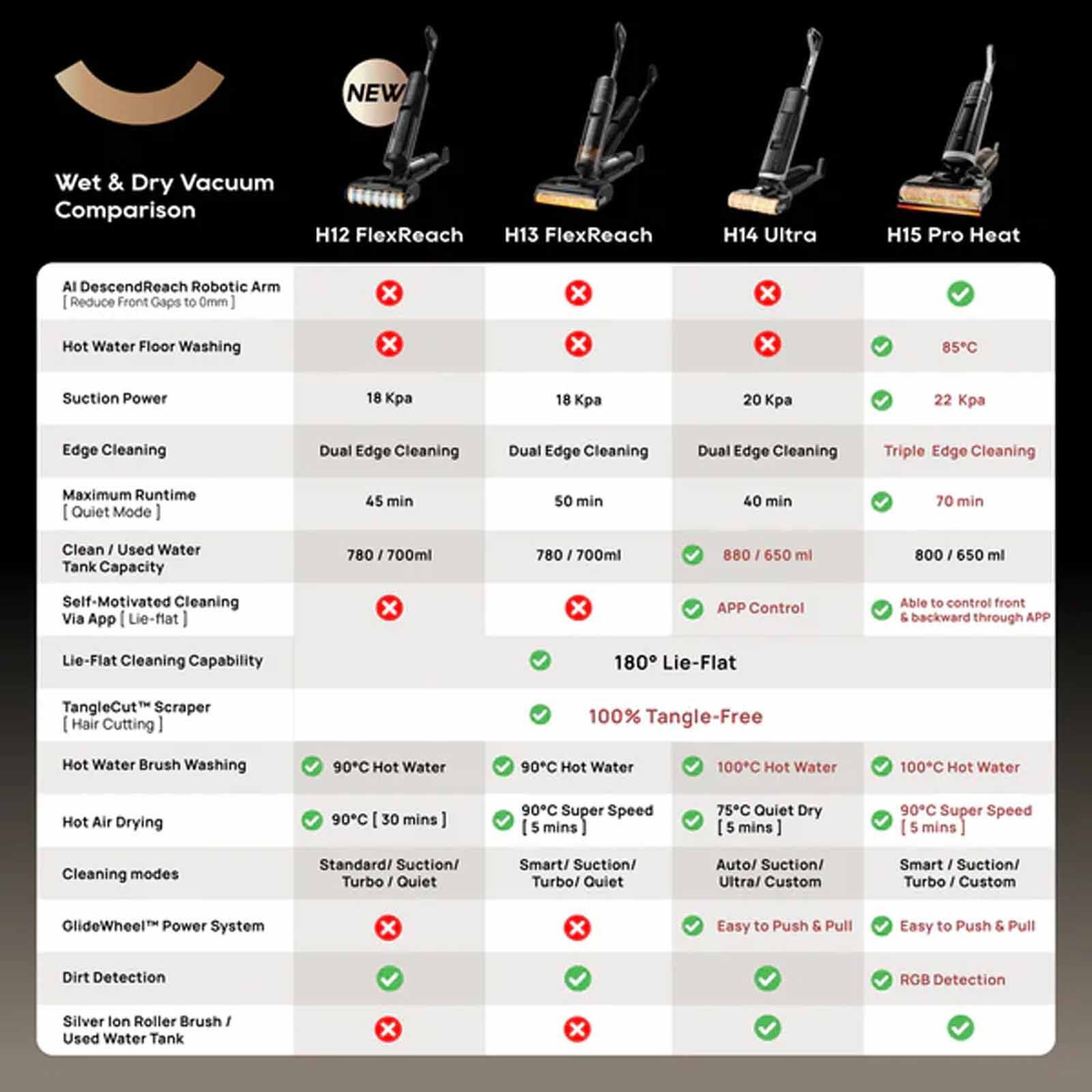 DREAME Wet & Dry Handstick Vacuum Cleaner H12 FLEXREACH-image 5
