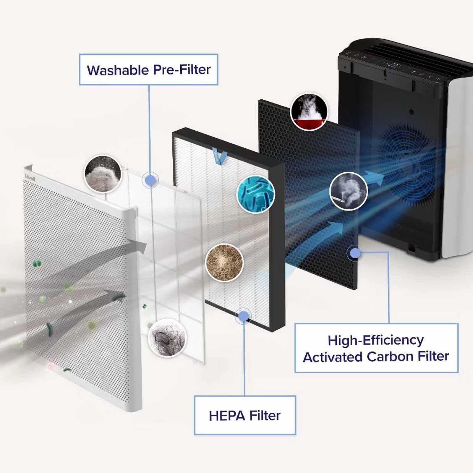 LEVOIT Everest Smart Air Purifeir Replacement Filter - Original LV-E551FILT-WH-image 5