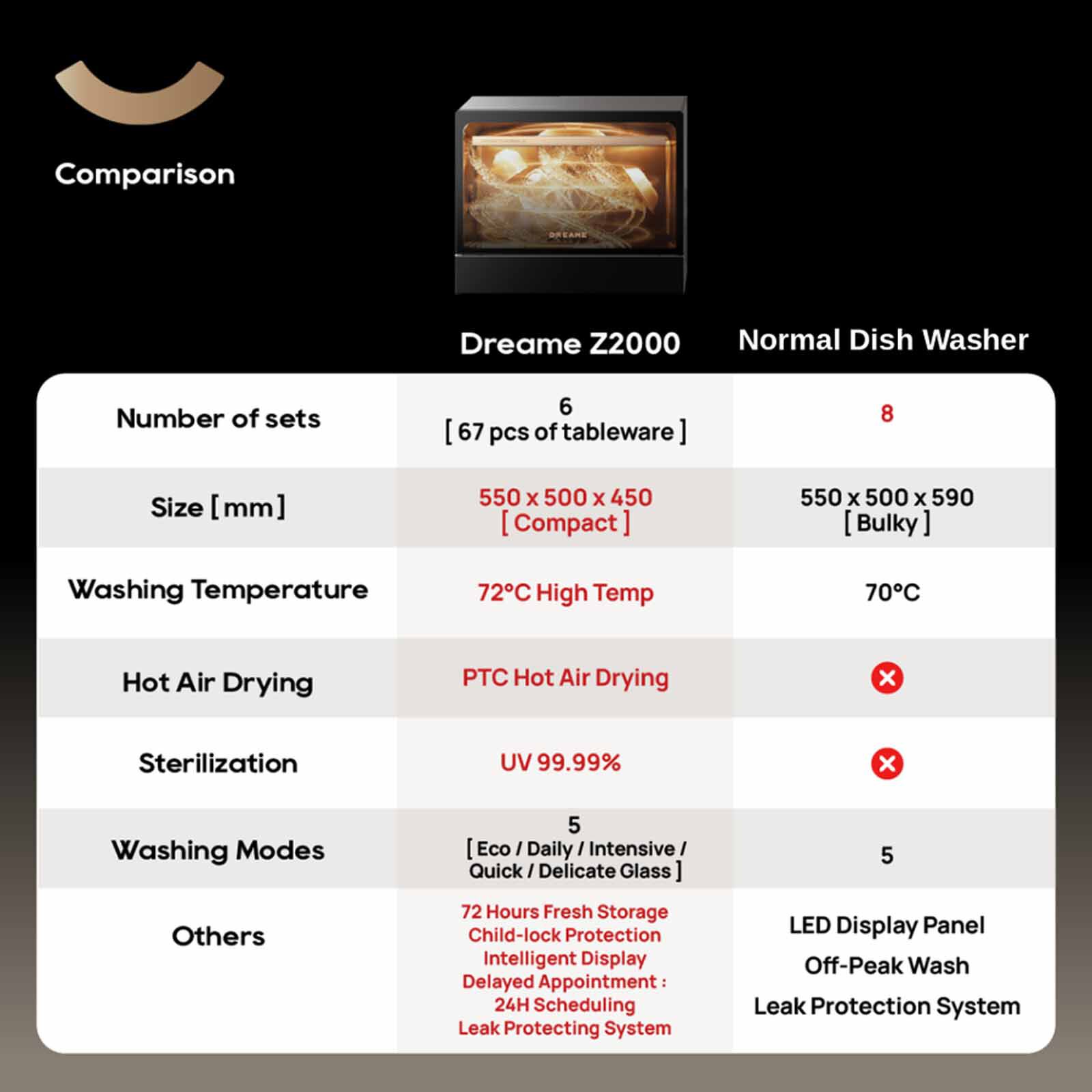 DREAME 6 Plate Setting Dishwasher DM-DWZ2000-image 2