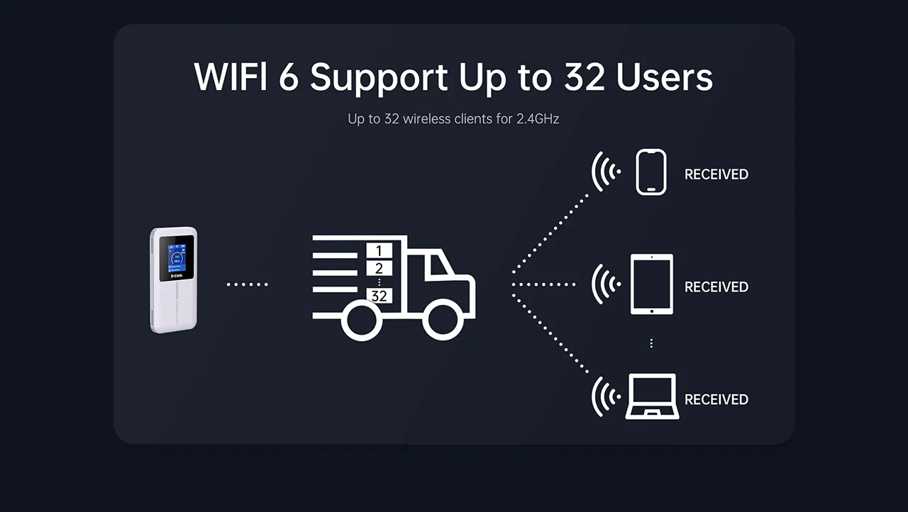 WIFI 6 Support Up to 32 Users