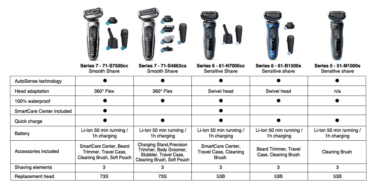 Braun Series 7