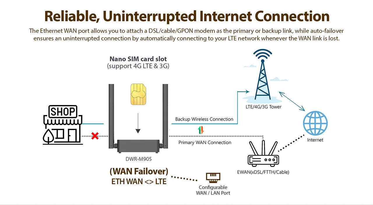 Reliable, Uninterrupted Internet Connection