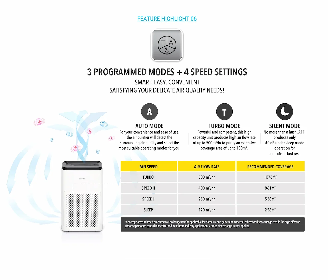 3 PROGRAMMED MODES + 4 SPEED SETTINGS