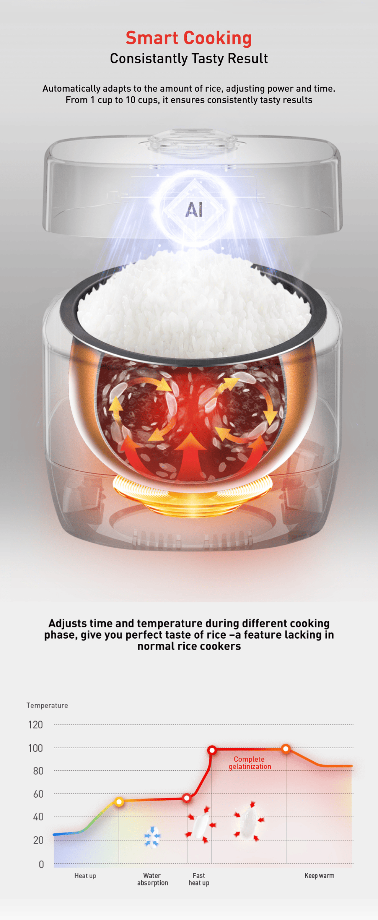 Smart Cooking
