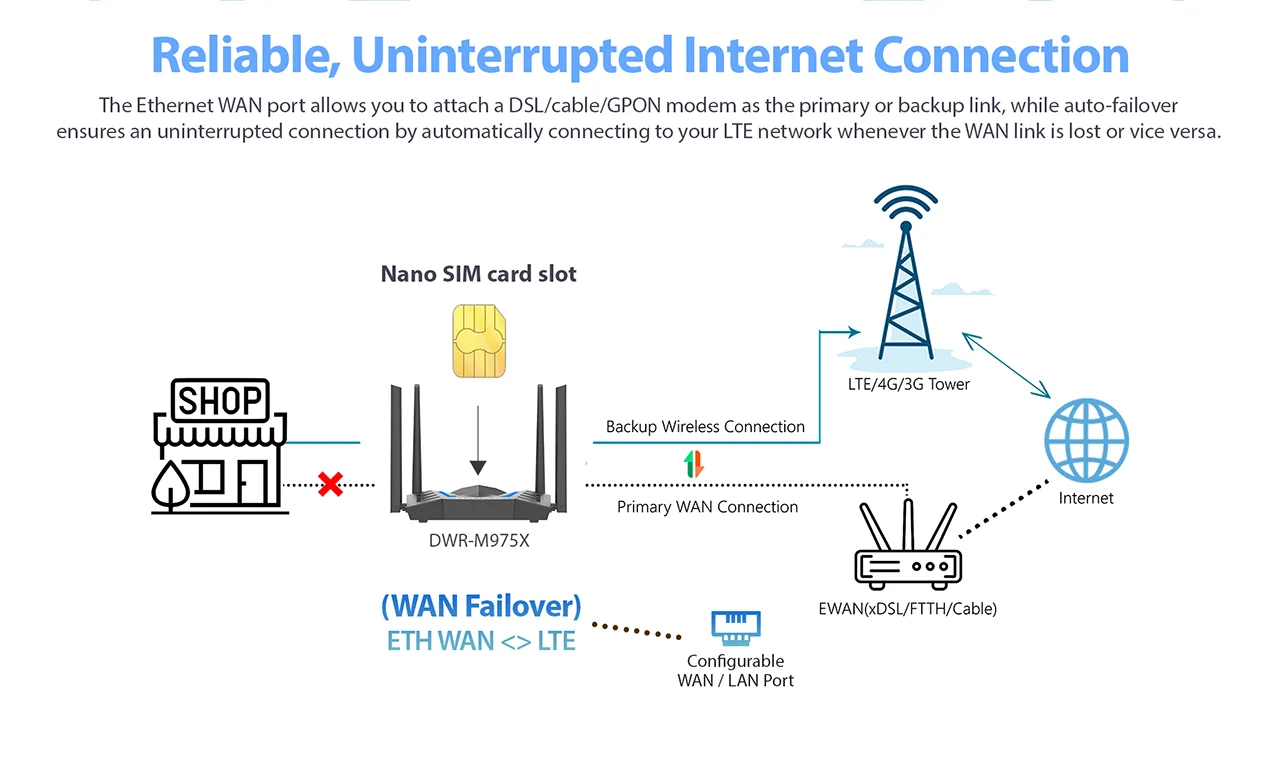 Reliable, Uninterrupted Internet Connection