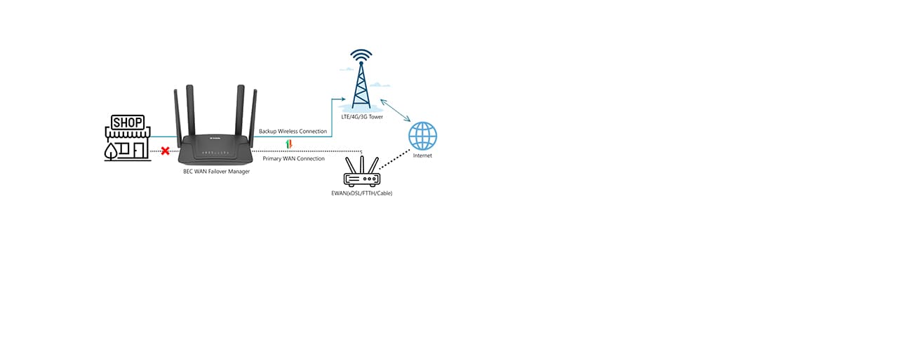 High-Speed, Flexible Mobile Broadband with Failover