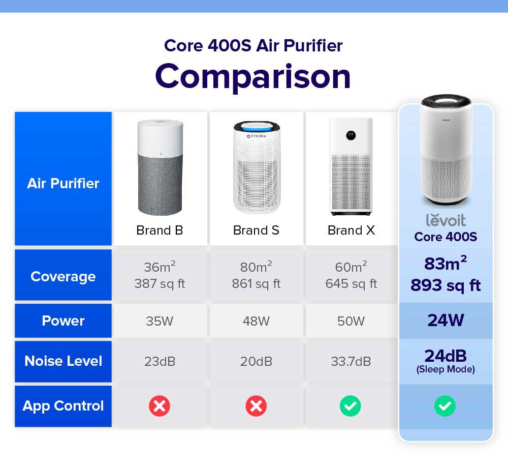 Levoit Core 400s