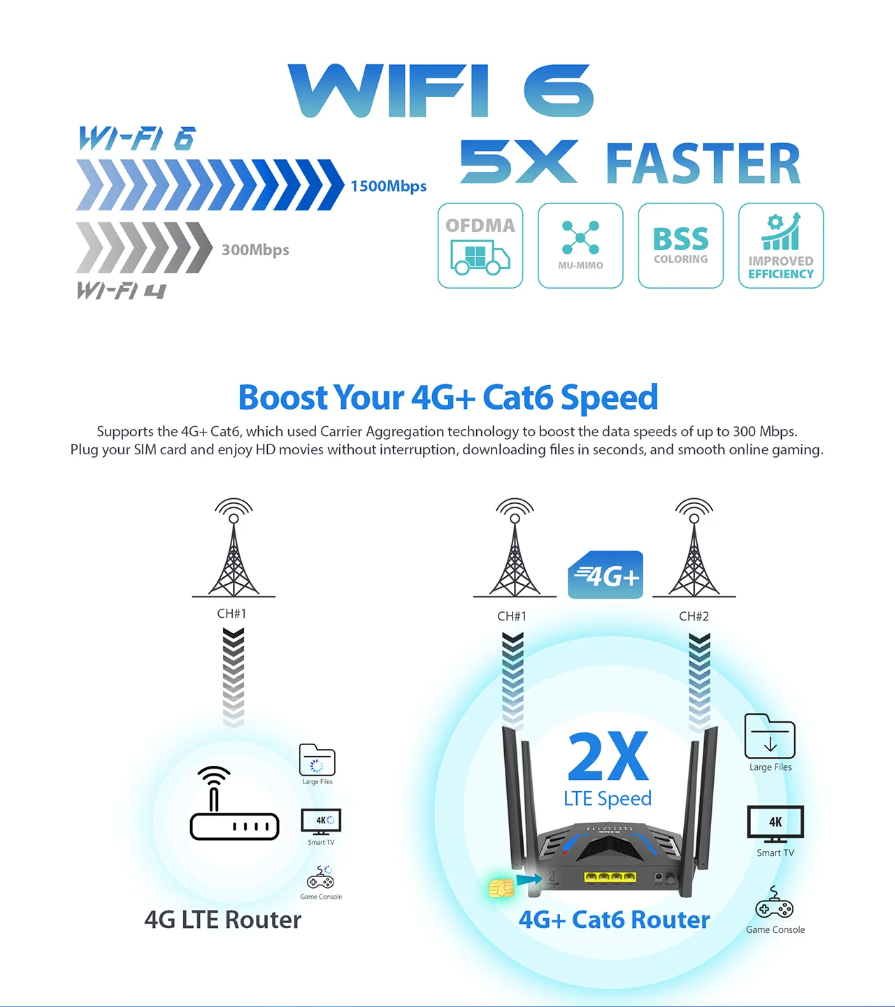 Boost Your 4G+ Cat6 Speed