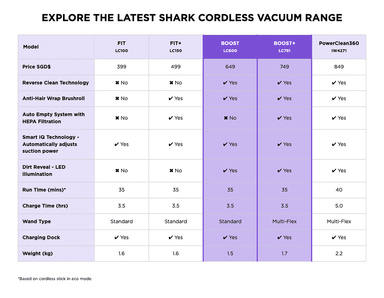 EXPLORE THE LATEST SHARK CORDLESS VACUUM RANGE
