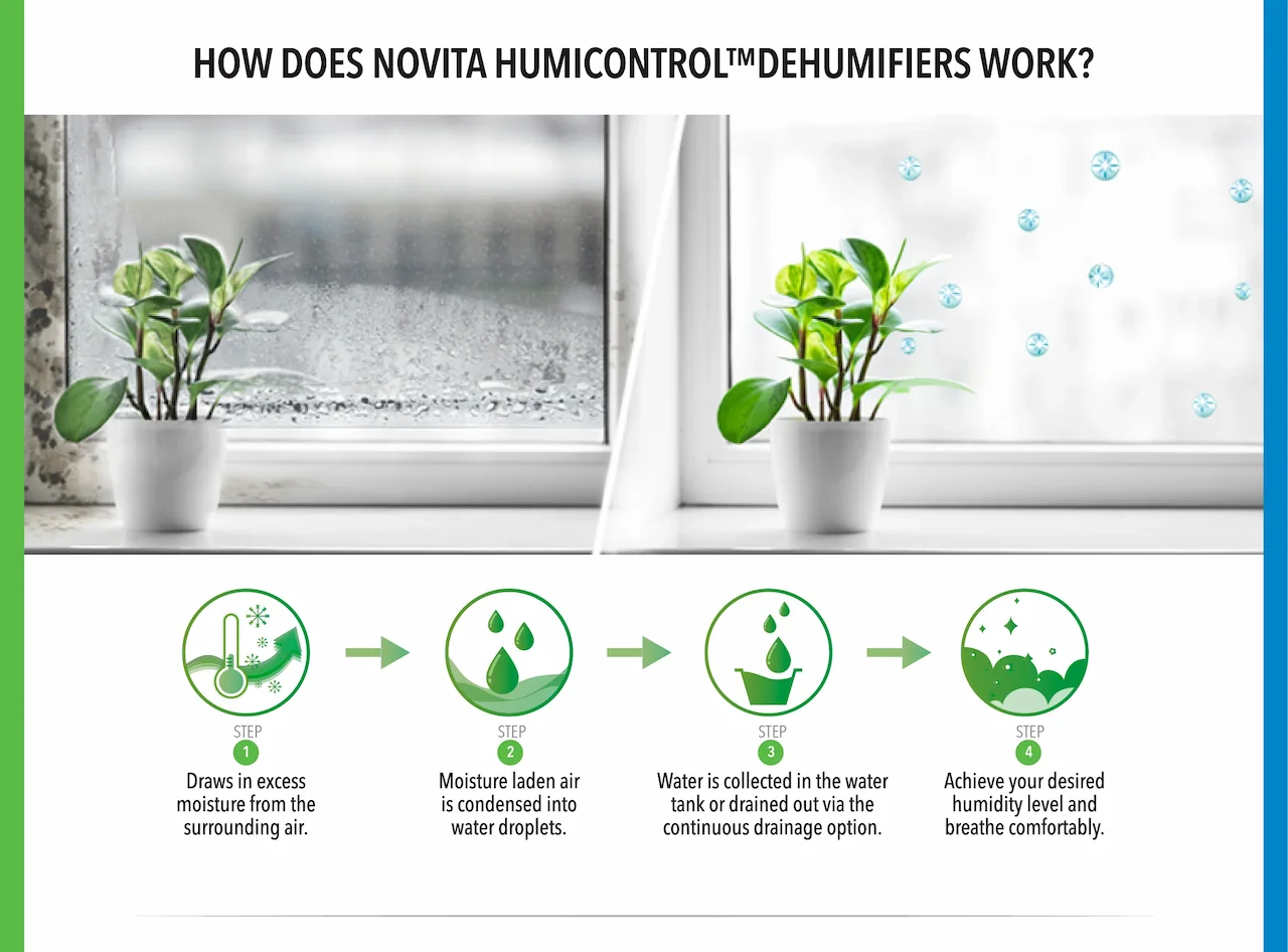 HOW DOES NOVITA HUMICONTROL™DEHUMIFIERS WORK?