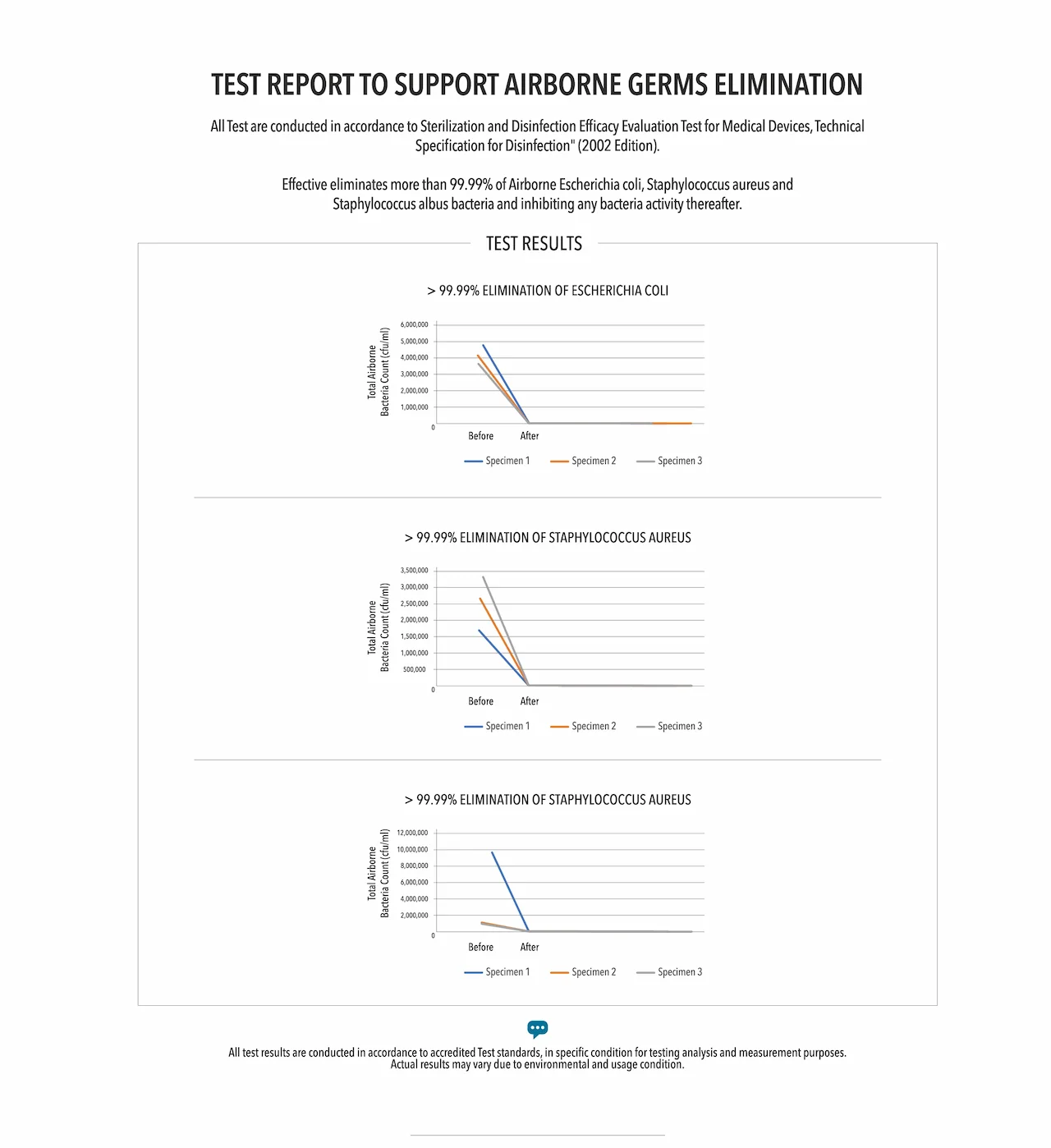 TEST REPORT TO SUPPORT AIRBORNE GERMS ELIMINATION