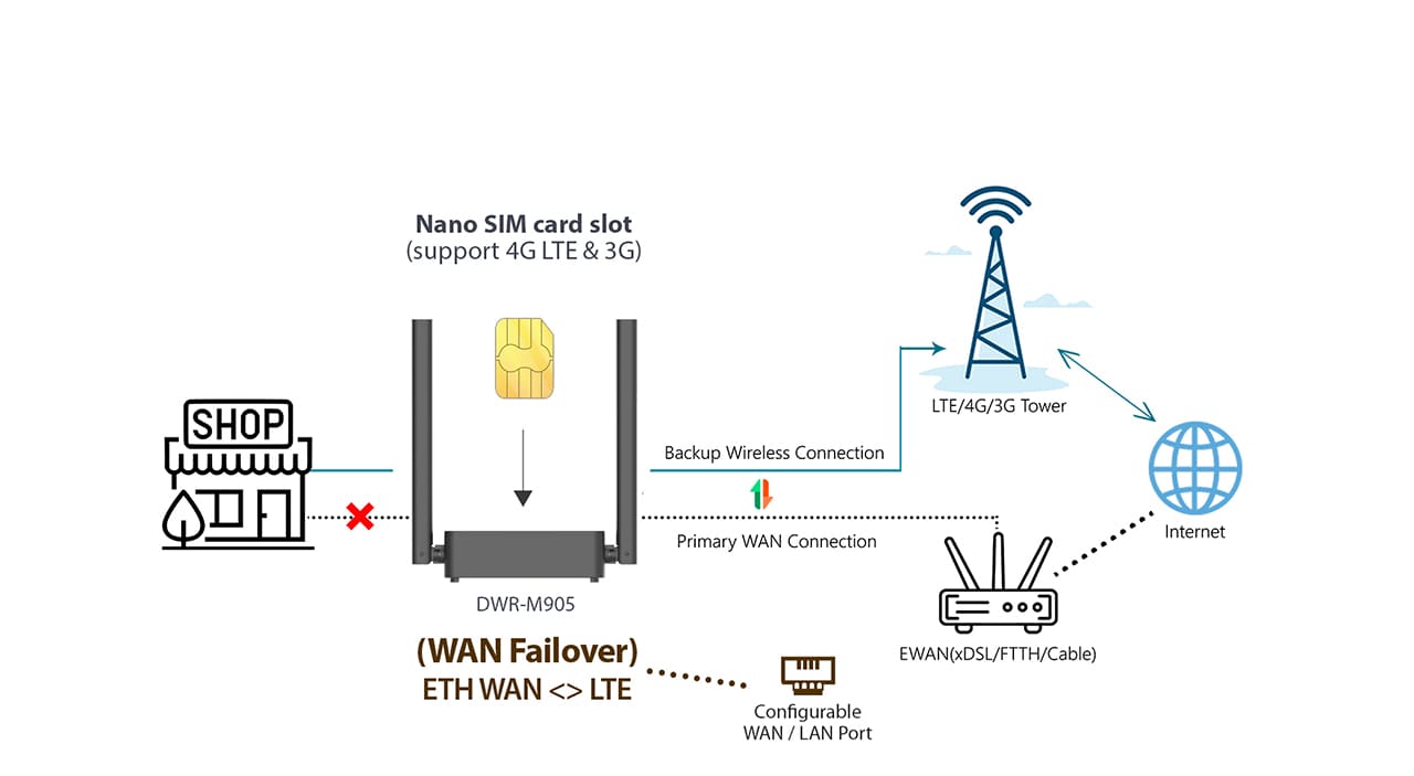 Reliable, Uninterrupted Internet Connection
