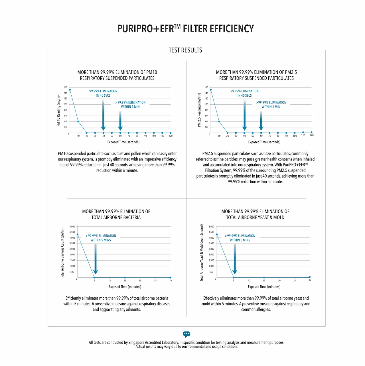 PURIPRO+EFR™ FILTER EFFICIENCY